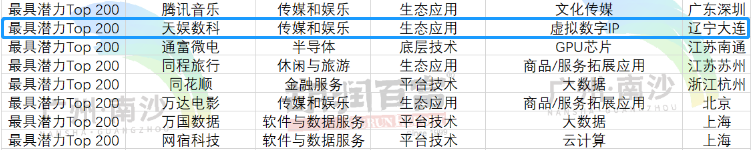 榮娛時刻 | 天娛數科榮登《2022胡潤中國元宇宙潛力企業榜》(圖1)