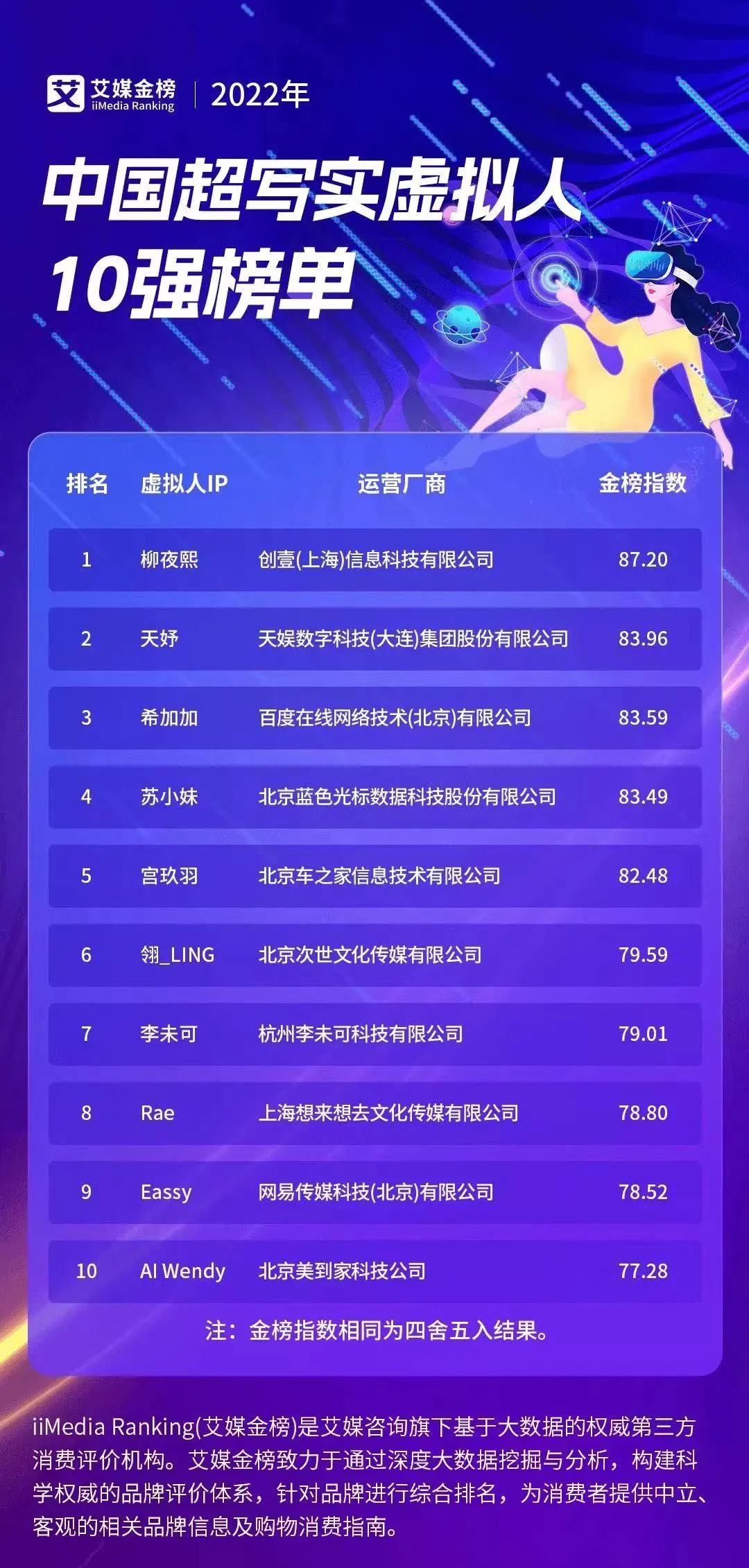 天娛數(shù)科旗下虛擬人天妤榮登艾媒金榜《2022年中國(guó)超寫實(shí)虛擬人10強(qiáng)榜單》第二名(圖1)